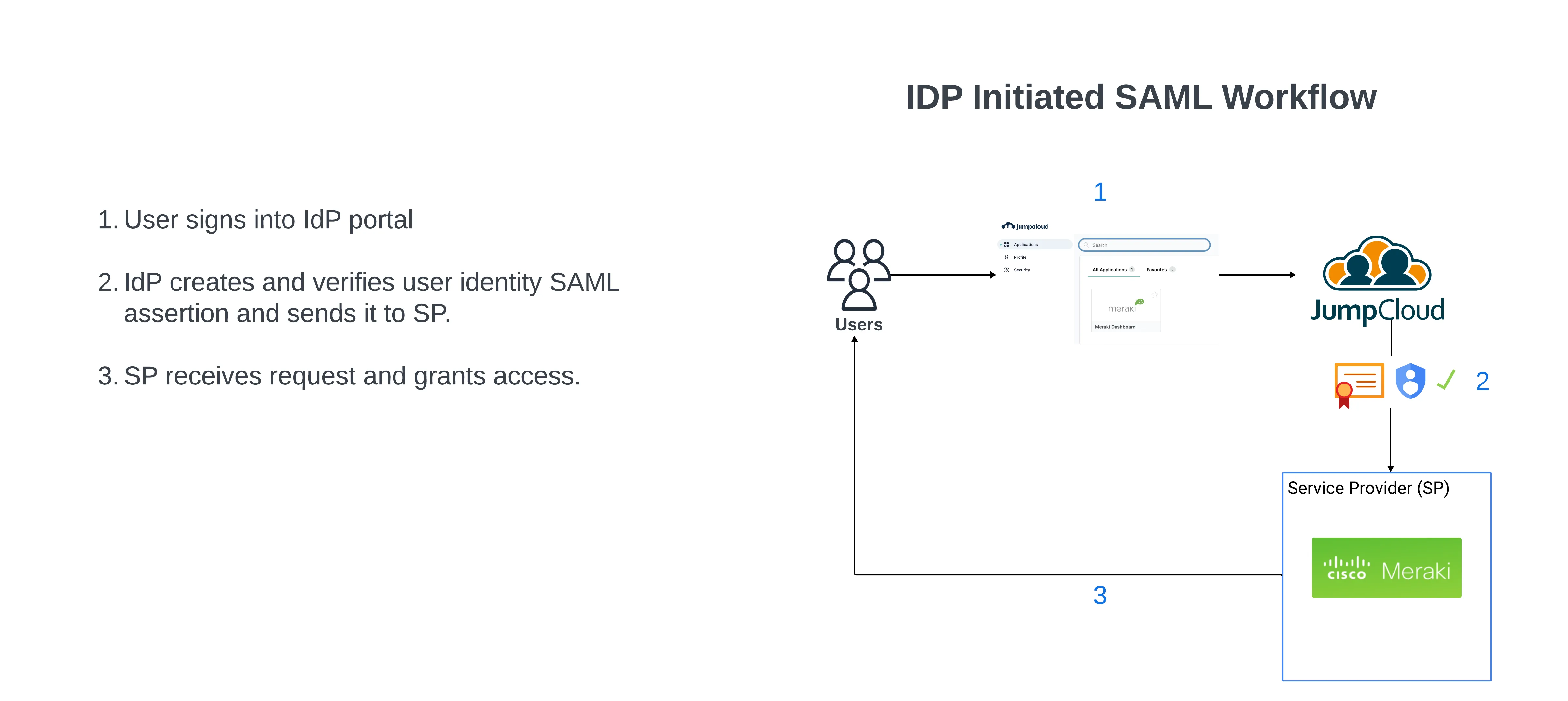 JumpCloud Meraki SAML diagram