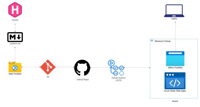 Portfolio Site Workflow